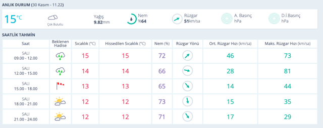 Çatalca saatlik güncel hava durumu tahmini lodos artacak mı? - Resim: 0