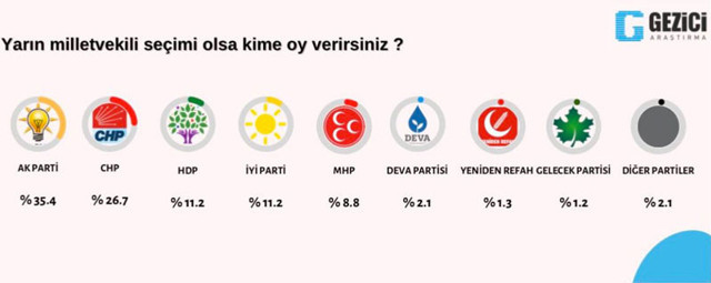 Gezici'nin son seçim anketi açıklandı muhalefeti buz kesen sonuçlar çıktı - Resim: 0