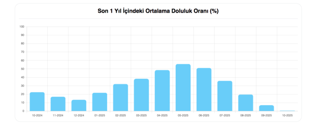 Bursa'da barajlarda su bitti! Doluluk yüzde 0 oldu milyonlarca kişi sussuz kaldı - Resim: 1