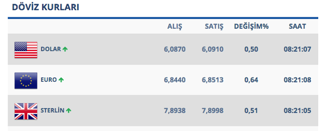 Dolar yine yükselişte! Piyasalar dalgalı seyrediyor - Resim: 0