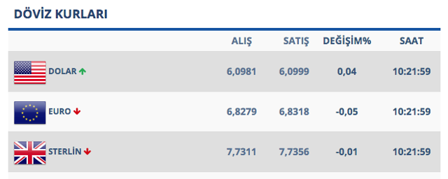 Dolar yüksek seviyeleri test ediyor! İşte kapanış gününde son durum - Resim: 0