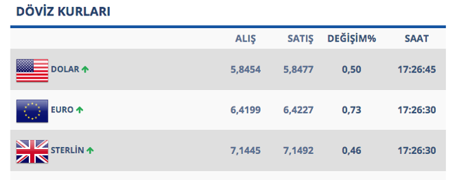 Barış Pınarı Harekâtı'nın başlamasının sonrası dolar tırmanışa geçti - Resim: 0