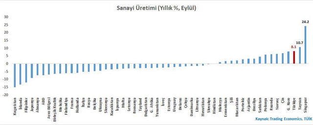 Eylül ayı sanayi üretimi yüzde 1.7 arttı! TÜİK verileri açıkladı - Resim: 0