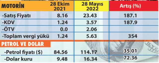 Benzin ve motorin ÖTV ve KDV oranı ne kadar 2022? Bir litrede bakan kaç lira vergi var - Resim: 1