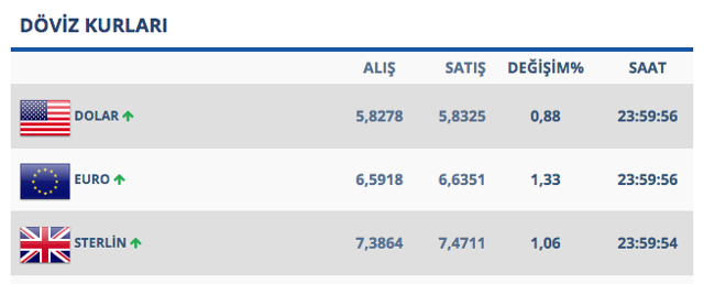 Yukarı yönlü hareket! Gözler dolara çevrildi - Resim: 0