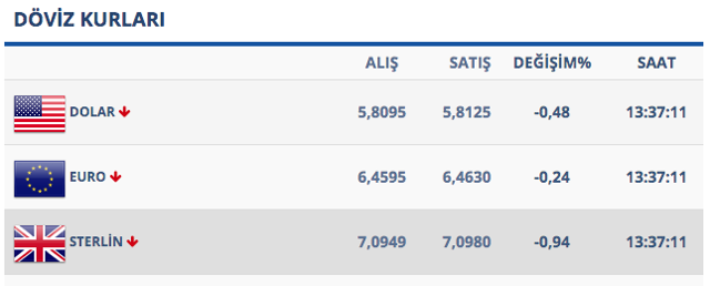 Analistler uyardı: TL'de baskı devam edebilir! İşte dolarda son durum - Resim: 0