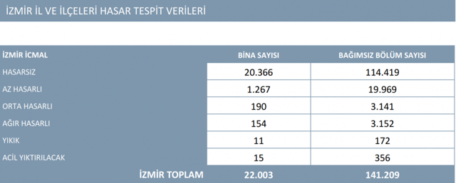 Çevre ve Şehircilik Bakanı Kurum: İzmir'de konutları 1 yıl içinde teslim edeceğiz - Resim: 2