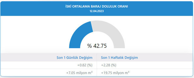 Son yağışlar barajları nasıl etkiledi? İstanbul barajlarında son durum  İSKİ son verileri paylaştı - Resim: 1