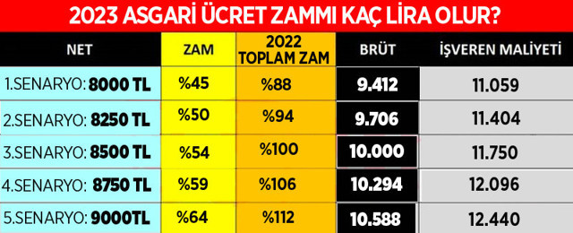 Saat 12.00'da asgari ücret açıklanıyor! Asgari ücret net ve brüt ne kadar belli oldu - Resim: 0