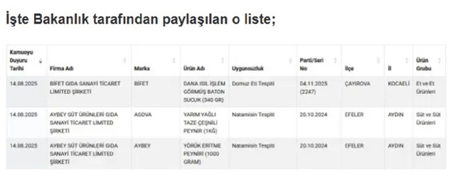 Bakanlık tespit etti! Aynı markada yine sucukta domuz eti tespit edildi - Resim: 0