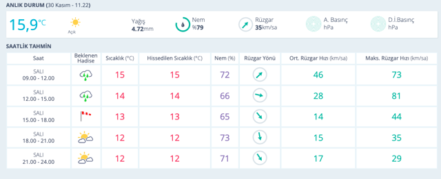 Beylikdüzü hava durumu lodos alarmı saatlik tahmin uyarısı geldi - Resim: 0