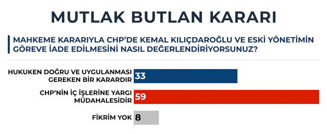 Mutlak Butlan anketi sonuçlarına bakın! Gündemar yaptı AK Parti ve MHP seçmeni... - Resim: 0