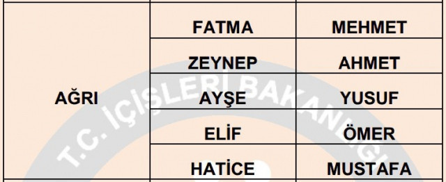 İllere göre en çok kullanılan isimler - Resim: 4