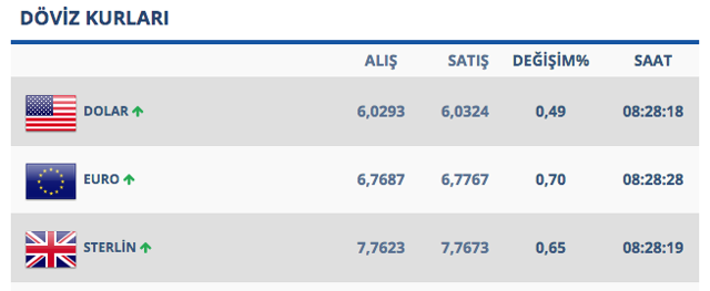 Dolar birkaç gündür sert dalgalanma yaşıyor! İşte son durum - Resim: 0