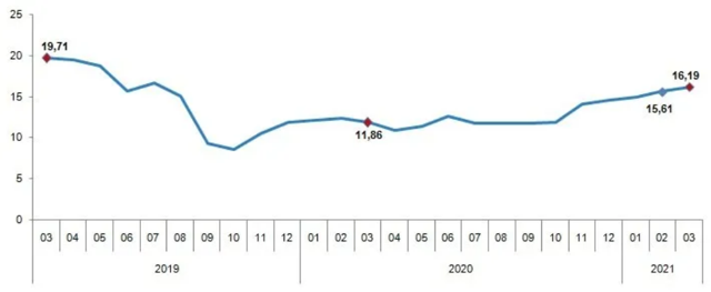 Son dakika Mart ayı enflasyon rakamları açıklandı - Resim: 1
