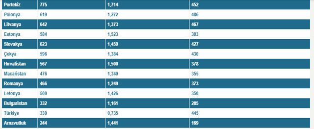 Asgari ücretle AB ve Türkiye'de kaç litre benzin alınabilir? - Resim: 1