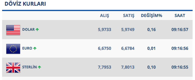 Dolar kritik seviyelerde! İşte son durum... - Resim: 0