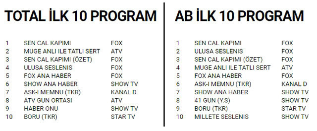 FOX TV'den sürpriz Erdoğan kararı! Dün akşam milyonlarla buluşturdu - Resim: 0