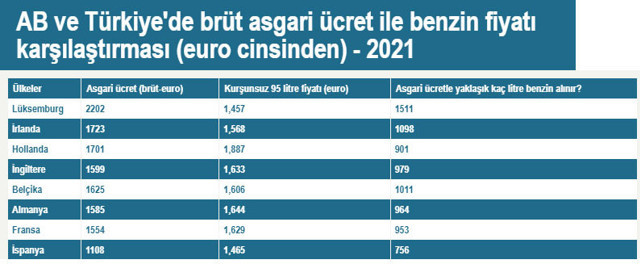Asgari ücretle AB ve Türkiye'de kaç litre benzin alınabilir? - Resim: 0