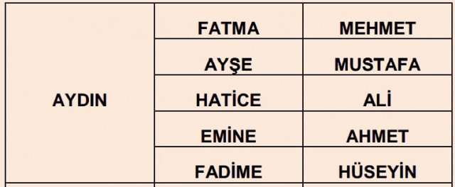 İllere göre en çok kullanılan isimler - Resim: 3