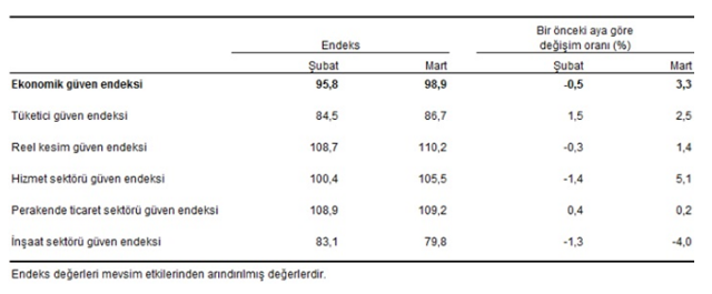 Ekonomik güven endeksi, martta 98,9 puan seviyesine yükseldi - Resim: 0