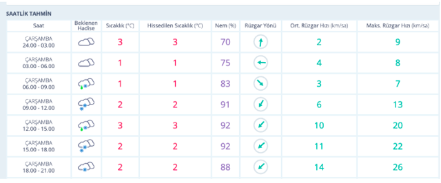 Ankara'da okullar öğleden sonra tatil olur mu kar başladı - Resim: 0