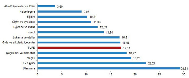 Enflasyon Nisan'da azdı! TÜİK: Nisan'da enflasyon yıllık 17.4, aylık yüzde 1.68 arttı - Resim: 1