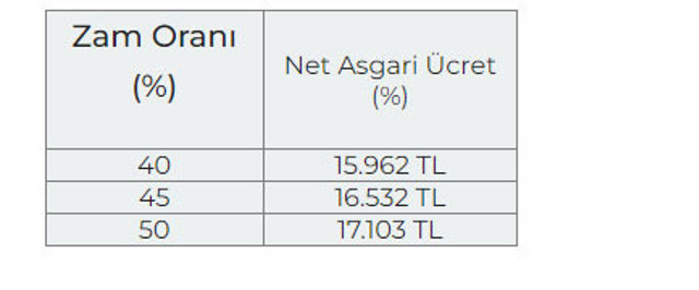 Asgari ücret ne kadar olacak? İşte kulislerde konuşulan rakamlar - Resim: 0