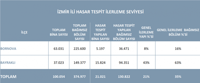 Çevre ve Şehircilik Bakanı Kurum: İzmir'de konutları 1 yıl içinde teslim edeceğiz - Resim: 5