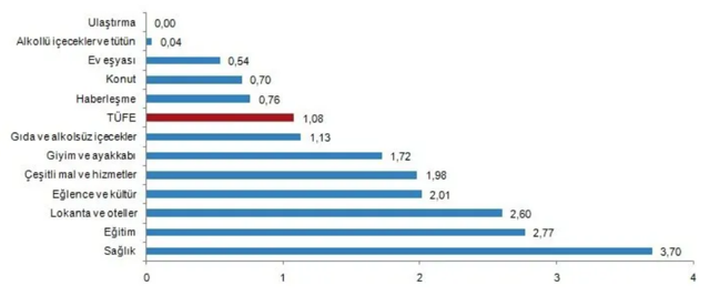 Son dakika Mart ayı enflasyon rakamları açıklandı - Resim: 3