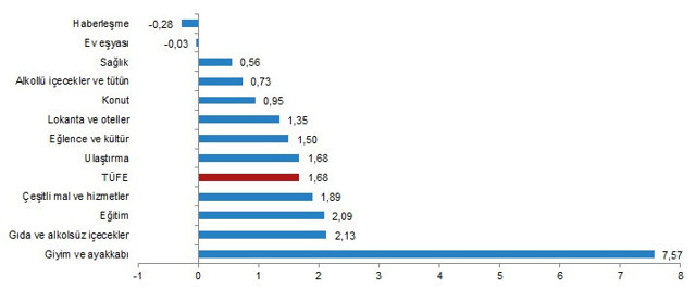 Enflasyon Nisan'da azdı! TÜİK: Nisan'da enflasyon yıllık 17.4, aylık yüzde 1.68 arttı - Resim: 2