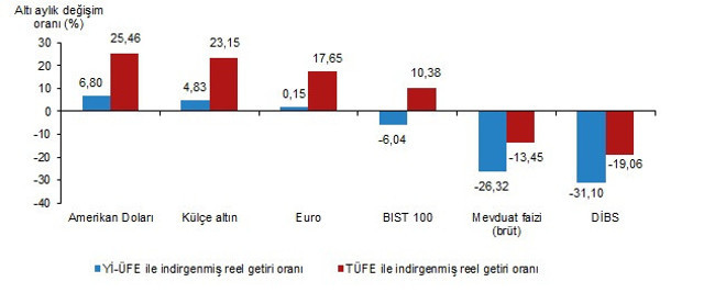 TÜİK açıkladı! 2021 yılında en çok ne kazandırdı ne kaybettirdi? Türk lirasına yatırım yapan... - Resim: 3