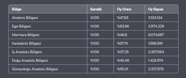Hangi aday hangi bölgeden ne kadar oy aldı? Erdoğan 4 bölgede birinci - Resim: 1
