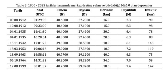 Kandilli Rasathanesi, Marmara Denizi'ndeki depremler için rapor yayımladı - Resim: 0