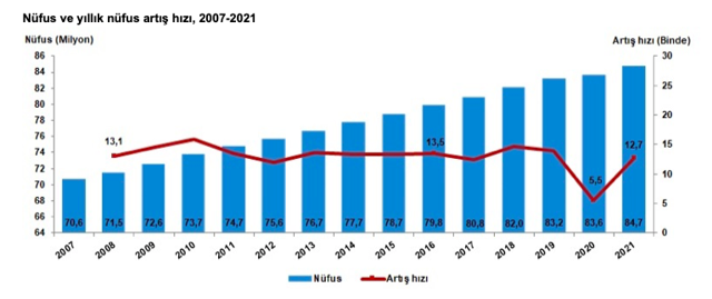 TÜİK Türkiye'nin 2021 nüfusunu açıkladı! Nüfusumuz artık 84 milyon 680 bin 237 oldu - Resim: 0