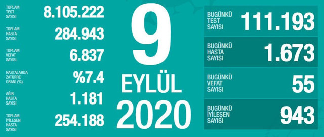 Türkiye'deki koronavirüs vaka ve ölü sayısında son durum (10 Eylül Perşembe) - Resim: 1