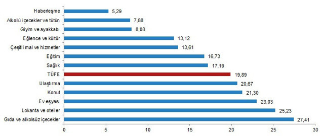 TÜİK Ekim ayı enflasyon rakamlarını açıkladı! Yıllık enflasyon yüzde 20'ye dayandı - Resim: 1
