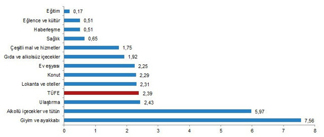 TÜİK Ekim ayı enflasyon rakamlarını açıkladı! Yıllık enflasyon yüzde 20'ye dayandı - Resim: 2