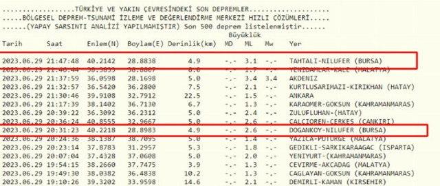 Bursa'da peş peşe korkutan depremler! AFAD şiddetini duyurdu - Resim: 0