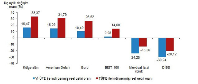 TÜİK açıkladı! 2021 yılında en çok ne kazandırdı ne kaybettirdi? Türk lirasına yatırım yapan... - Resim: 2
