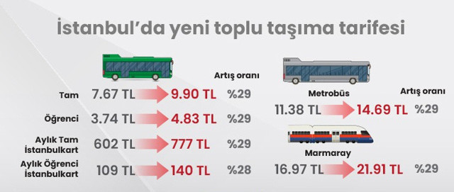 İstanbul ulaşım zammı aylık tam abonman öğrenci kaç lira oldu? Taksi ve minibüs de zamlandı - Resim: 0