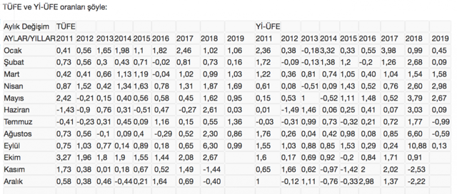 Eylül ayı enflasyon rakamlarını açıklandı enflasyon tek haneye indi - Resim: 1