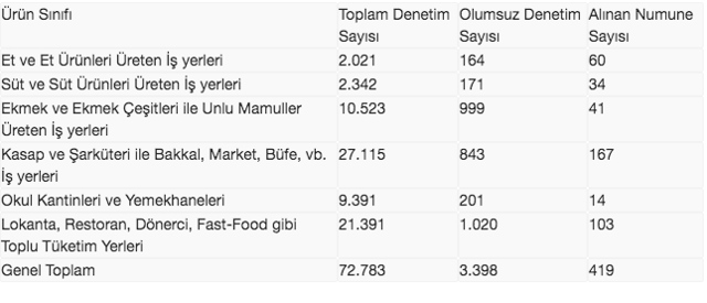 Tarım ve Orman Bakanlığınca 72 bin 783 gıda işletmesi denetlendi - Resim: 0