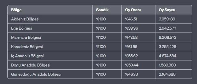 Hangi aday hangi bölgeden ne kadar oy aldı? Erdoğan 4 bölgede birinci - Resim: 0