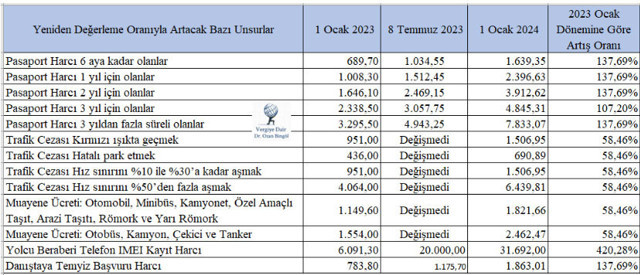 2024 yılı için vergi ve ceza artış oranları kesinleşti! Hepsine yüzde 58 zam geliyor - Resim: 1
