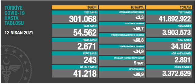 Türkiye 13 Nisan 2021 koronavirüs vaka ve ölü sayısı! Sağlık Bakanlığı Covid-19 tablosu - Resim: 1