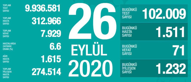 Türkiye'deki koronavirüs vaka ve ölü sayısında son durum (27 Eylül Pazar) - Resim: 1