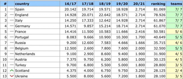Şampiyonlar Ligi'nde büyük tehlike! Türkiye 12.sıraya geriledi - Resim: 0