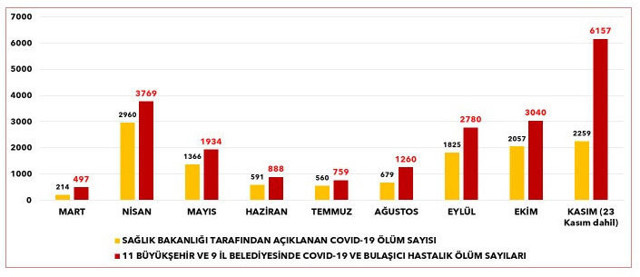 CHP 20 ildeki koronavirüsten ölüm rakamlarını açıkladı! '21 bin kişi öldü' iddiası - Resim: 1