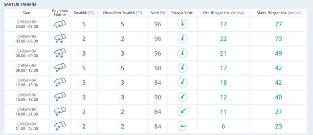 Çanakkale 15 günlük hava durumu kar tahmini tuttu - Resim: 0